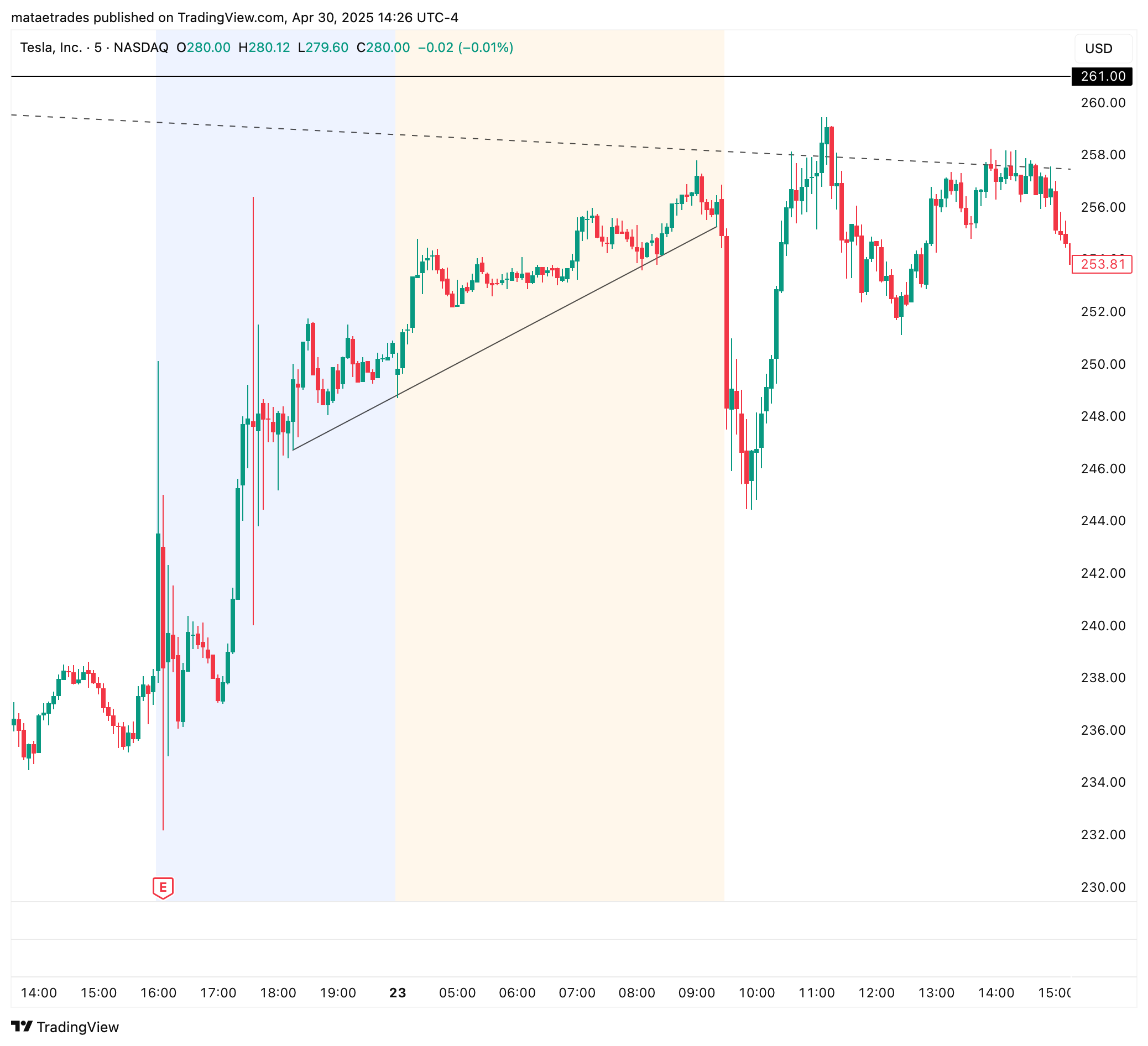 TSLA Trade Chart - Low Quality