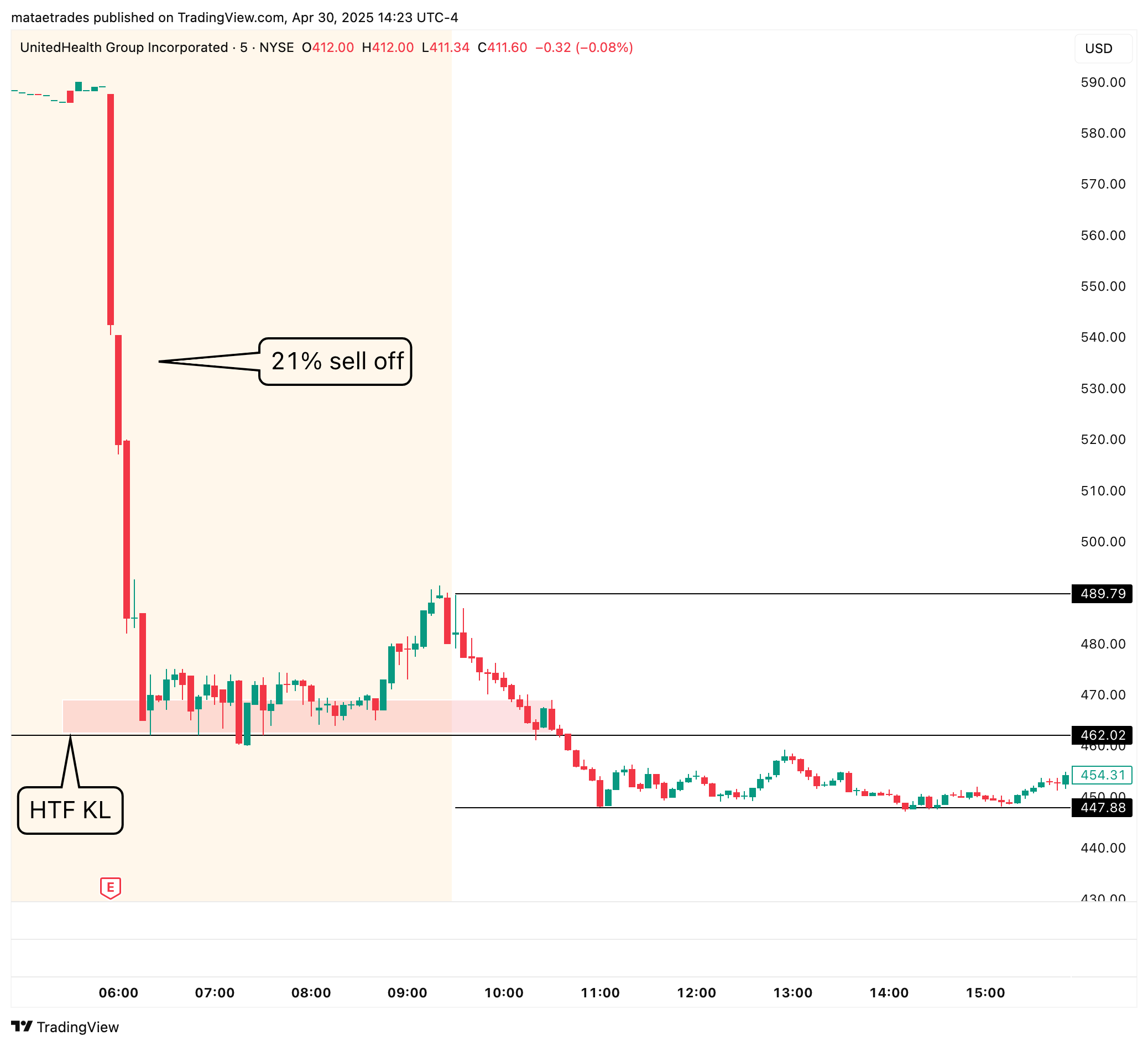 UNH Trade Chart - High Quality