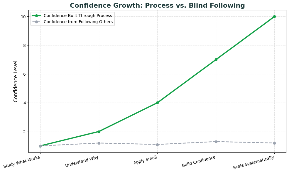 Confidence Growth Over Time