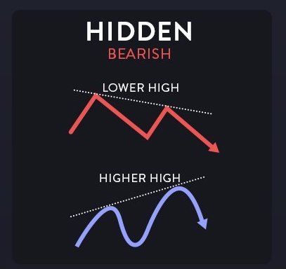 Bearish Hidden Divergence Chart