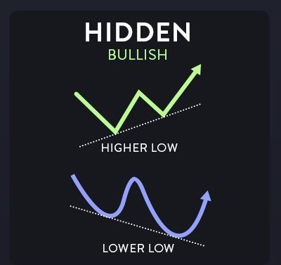 Bullish Hidden Divergence Chart