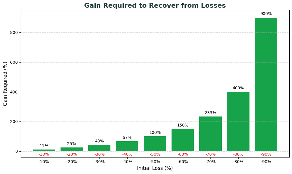 Recovery from Losses Chart