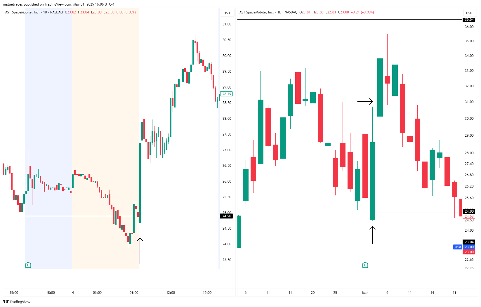 ASTS Earnings Reversal Chart